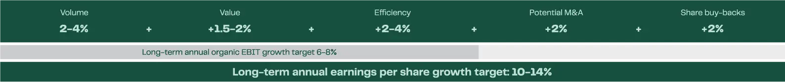 Growth And Value Creation Formula