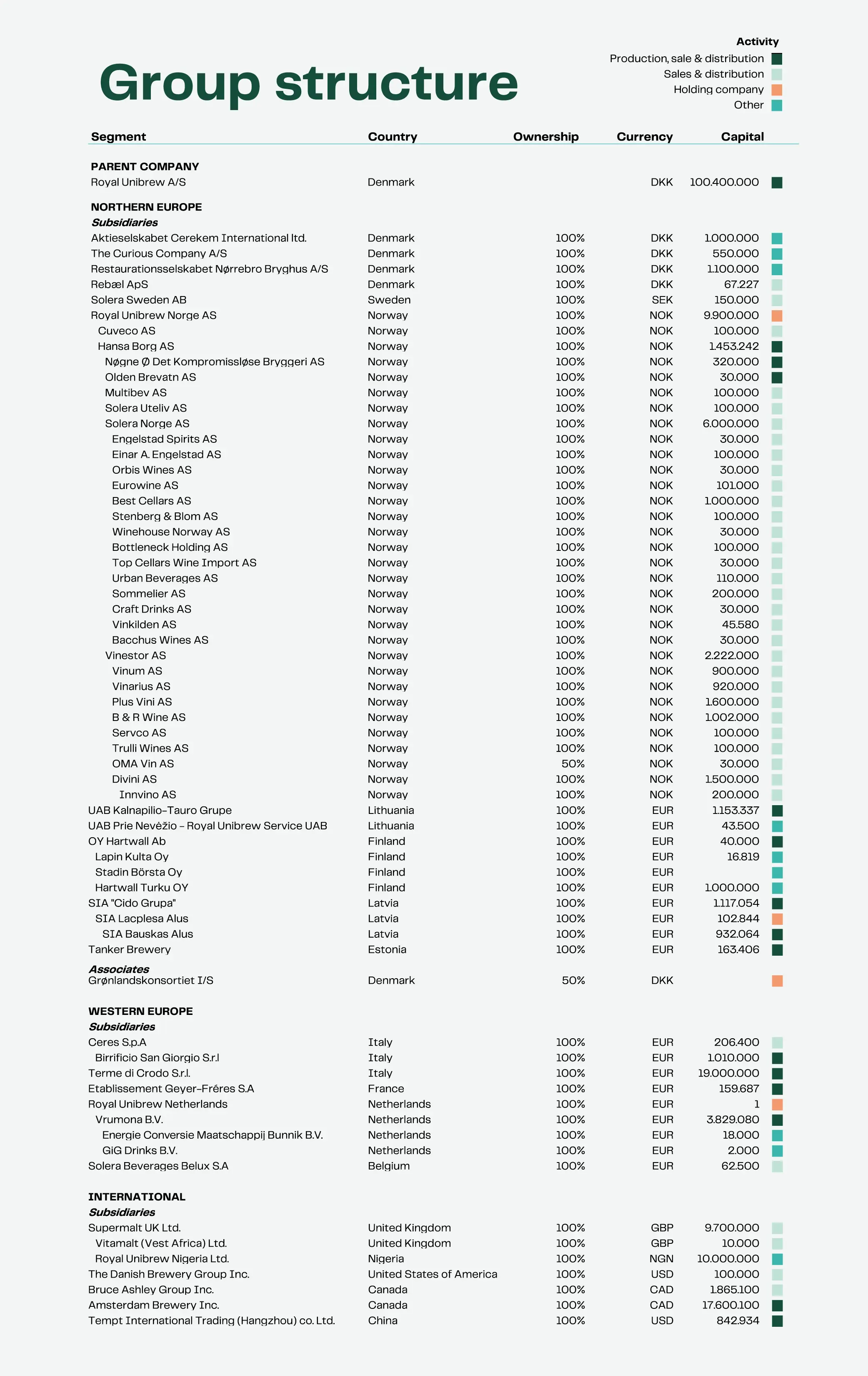 Group Structure Royal Unibrew Vertical (1)