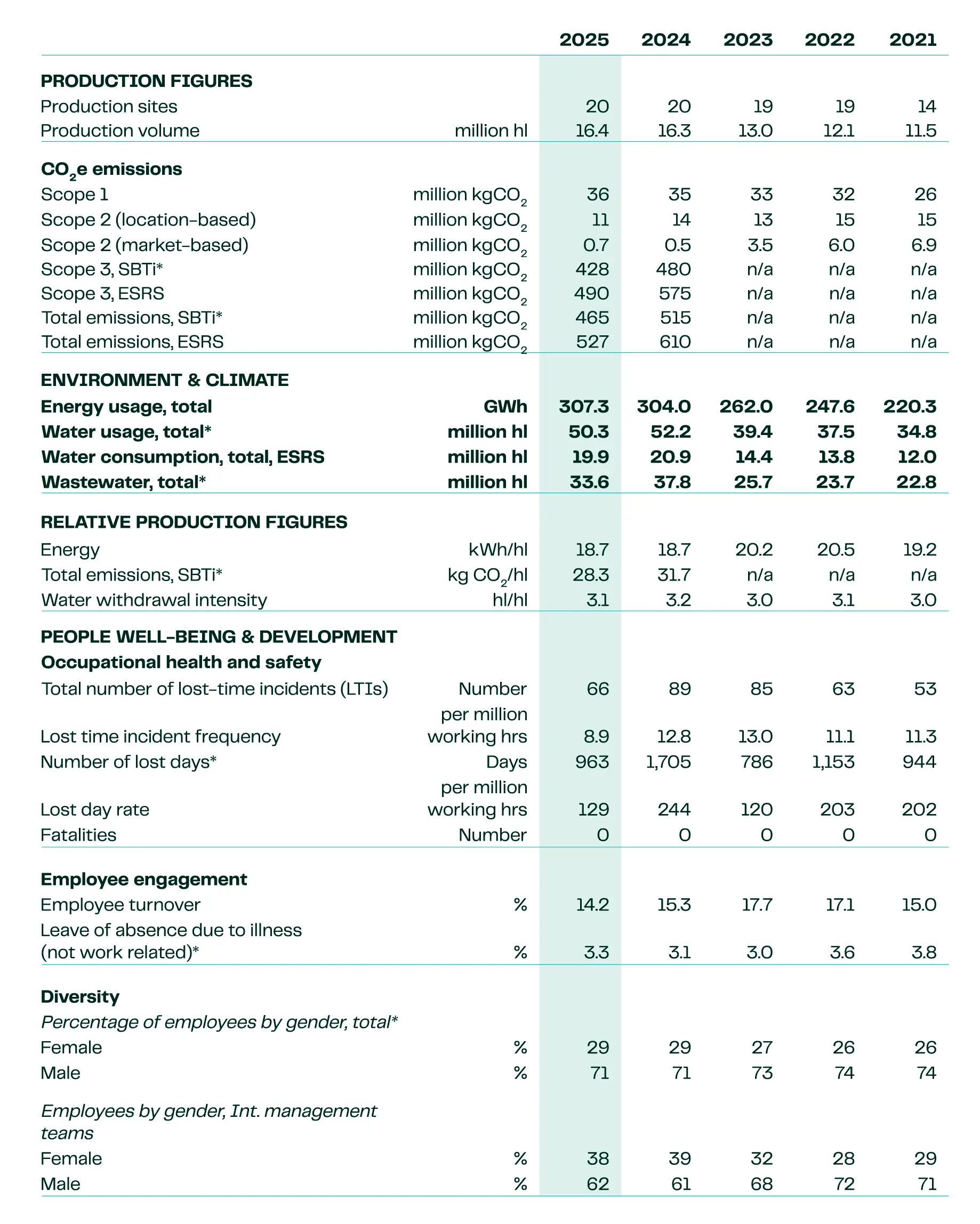 Sustainability Highlights Roayl Unibrew