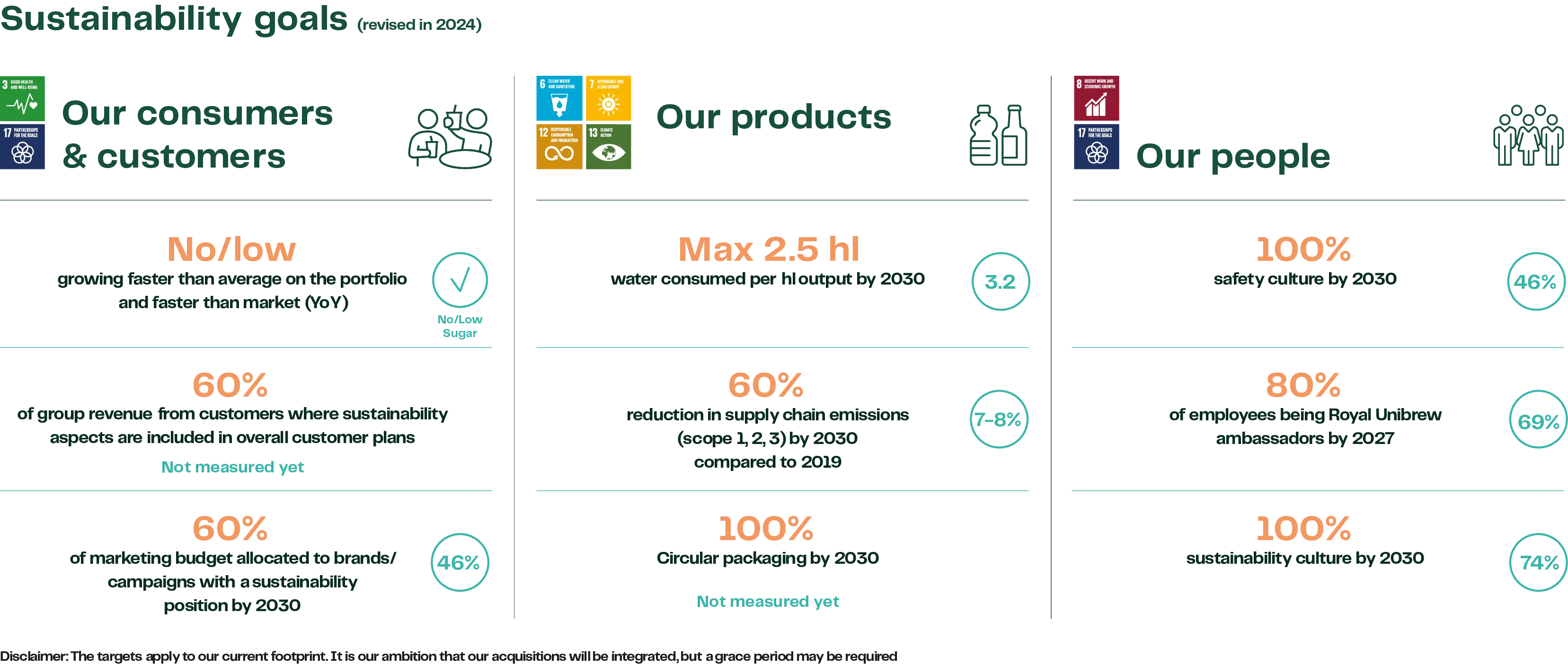 Royal Unibrew Sustainability Goals (3)