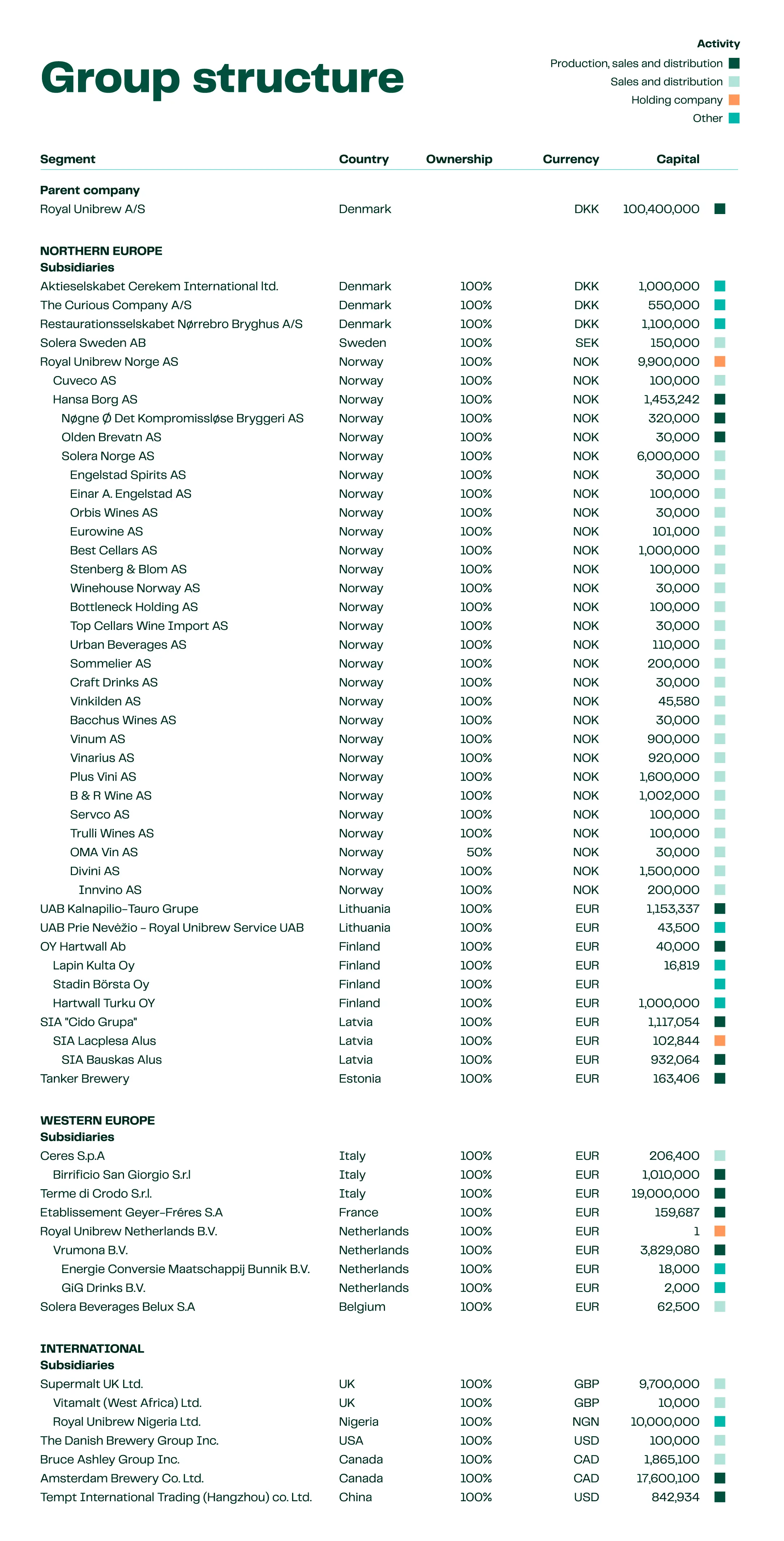 RU AR25 Group Structure Royal Unibrew (1)